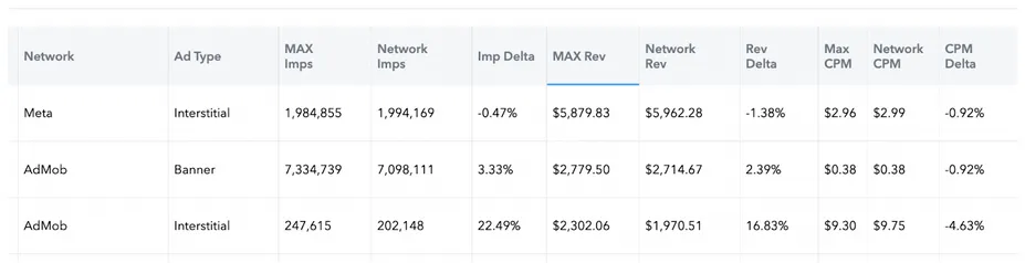 Network. Ad Type. MAX Imps. Network Imps. Imp Delta. MAX Rev. Network Rev. Rev Delta. Max CPM. Network CPM. CPM Delta.