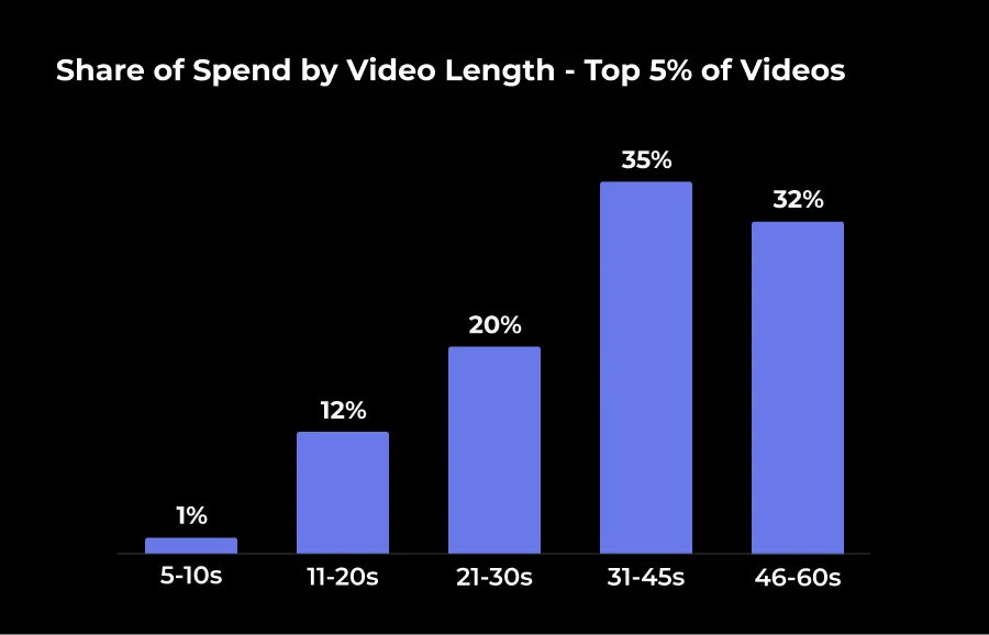 Share of spend by video length (top 5% of videos): 5–10 seconds (1%), 11–20 seconds (12%), 21–30 seconds (20%), 31–45 seconds (35%), 46–60 seconds (32%).